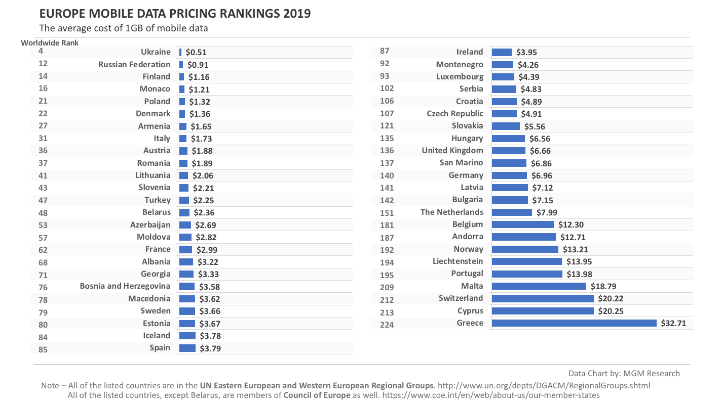 World Mobile Data Pricing Rankings 2019 - Europe