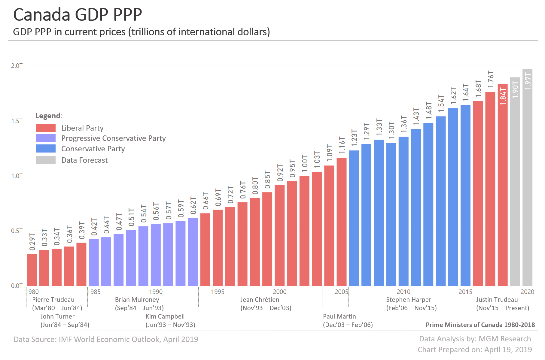 Canada GDP PPP 1980-2020