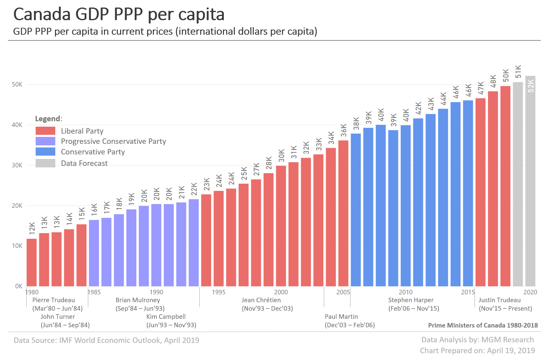 Canada GDP PPP per capita 1980-2020
