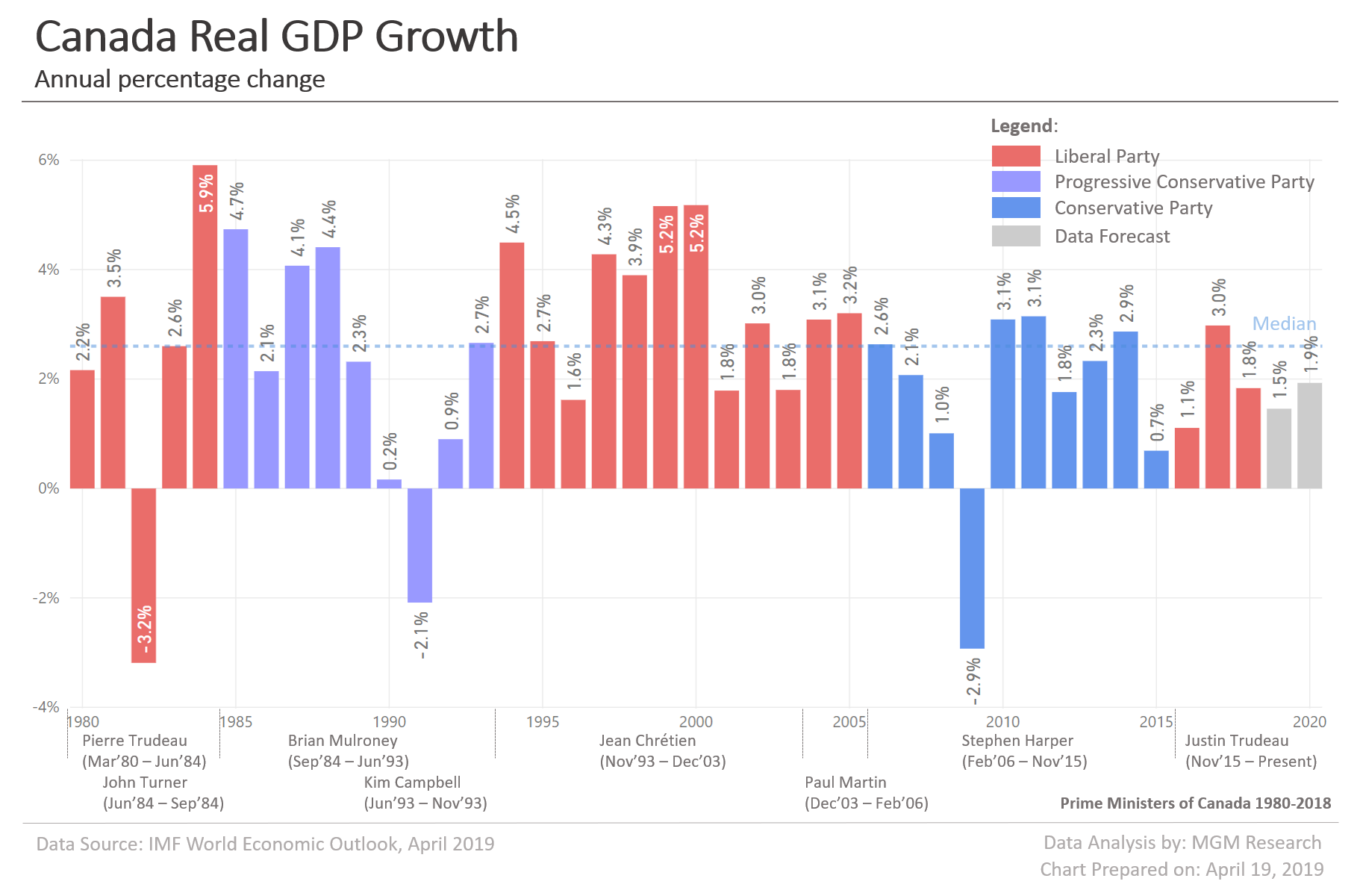 Canada Real GDP Growth 1980-2020