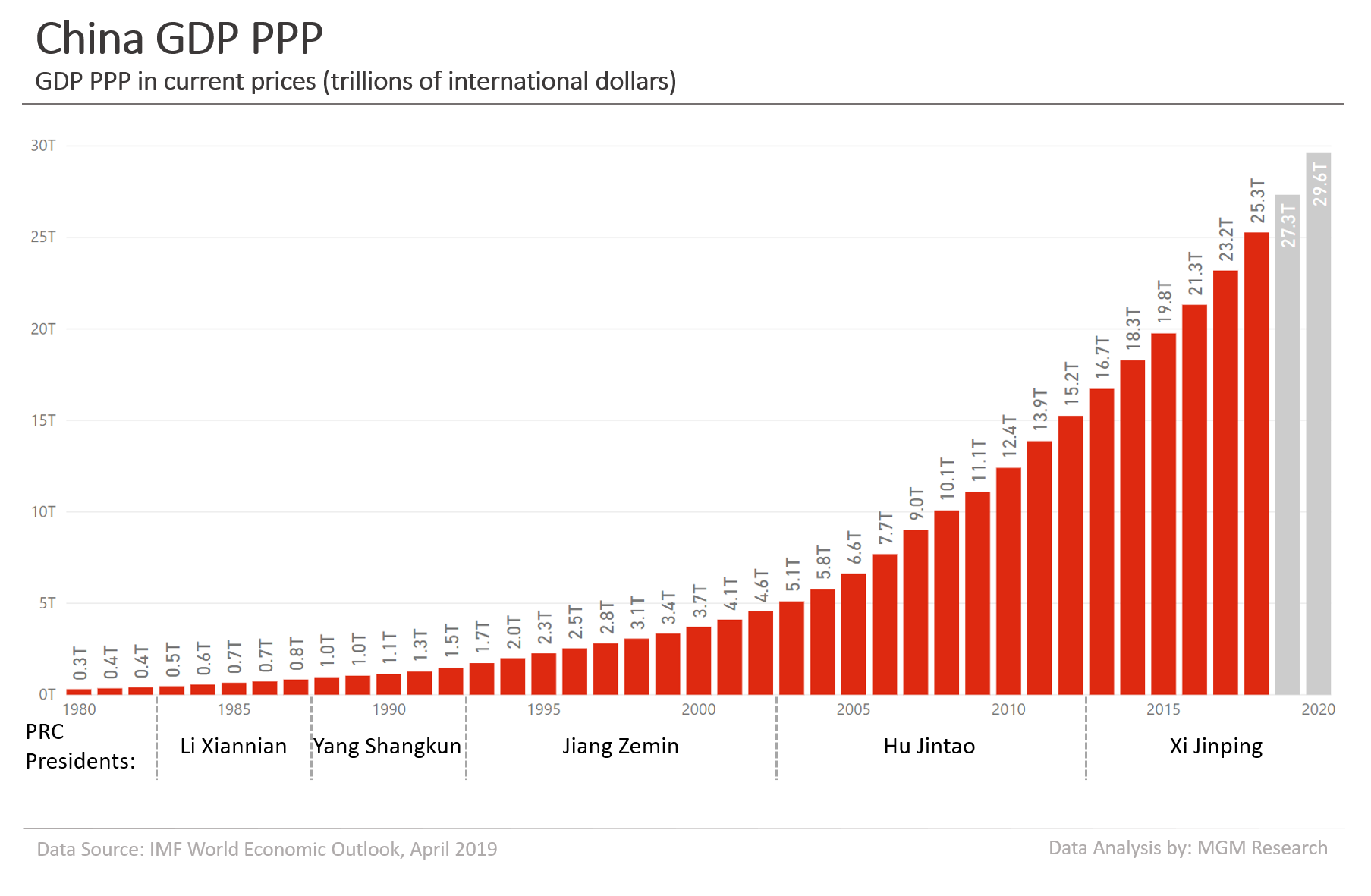 China GDP PPP 1980-2020