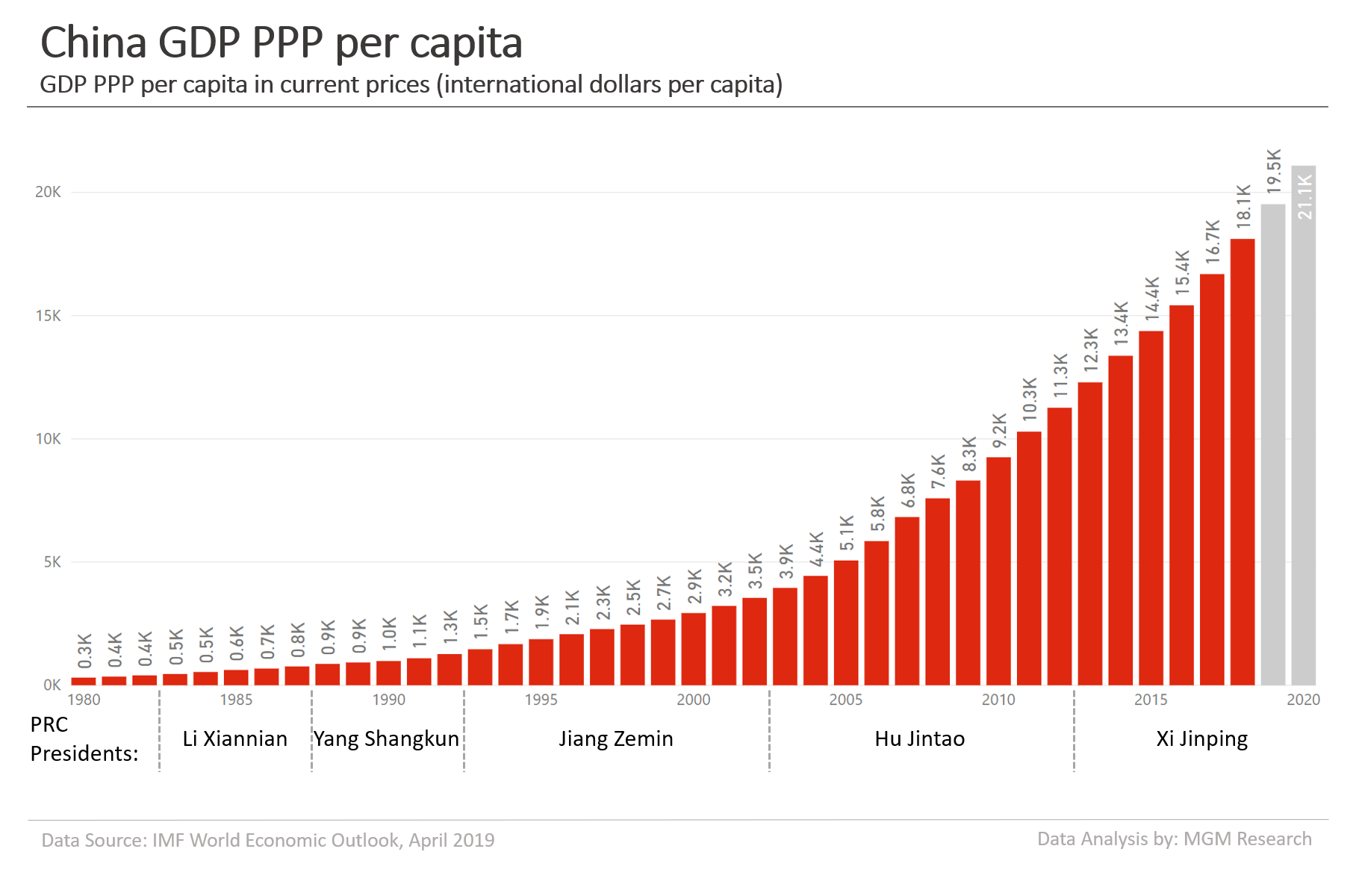 China GDP PPP per capita 1980-2020