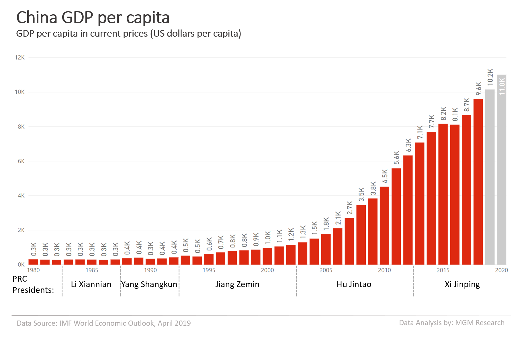 China GDP per capita 1980-2020