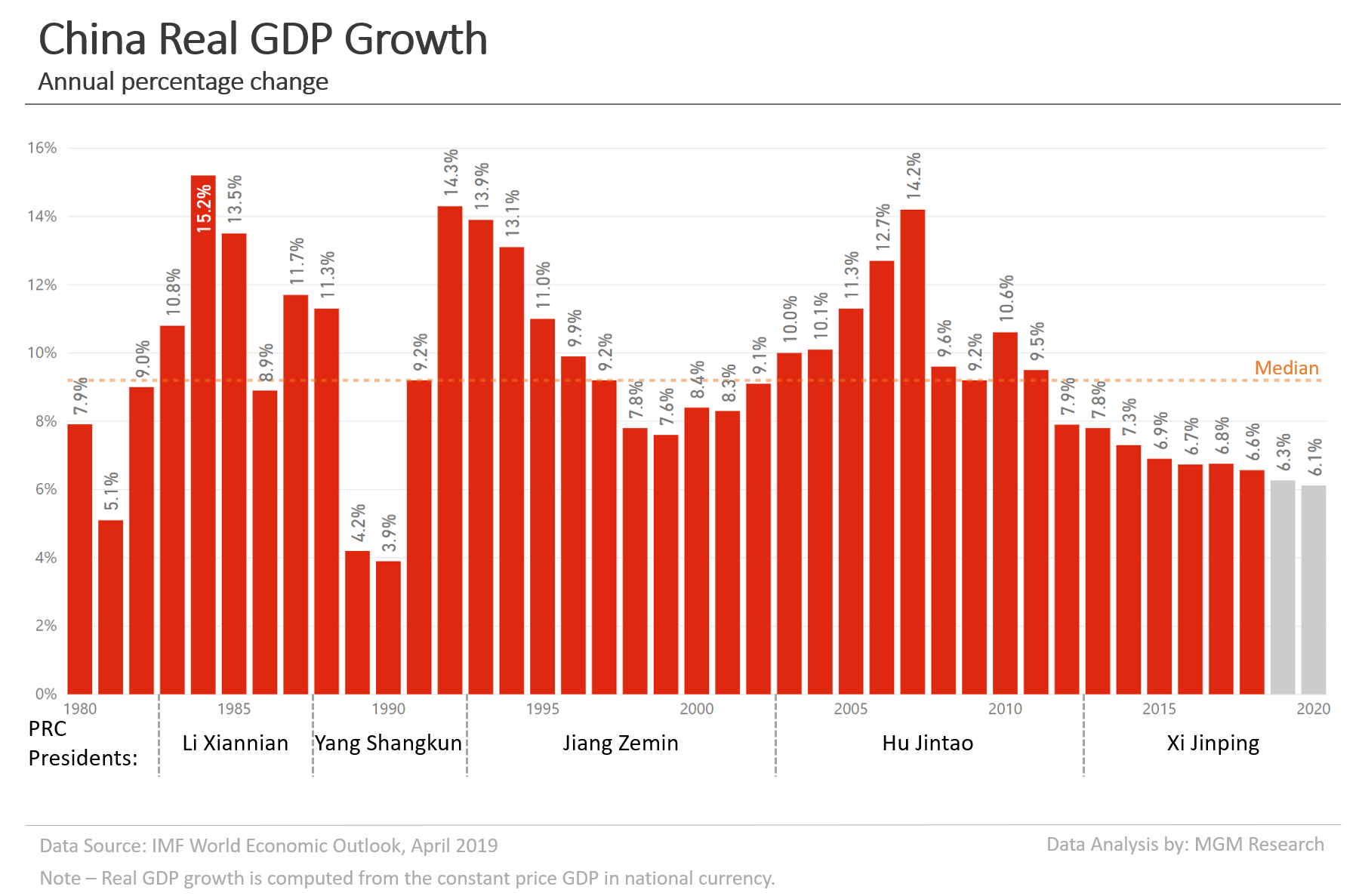China Real GDP Growth 1980-2020
