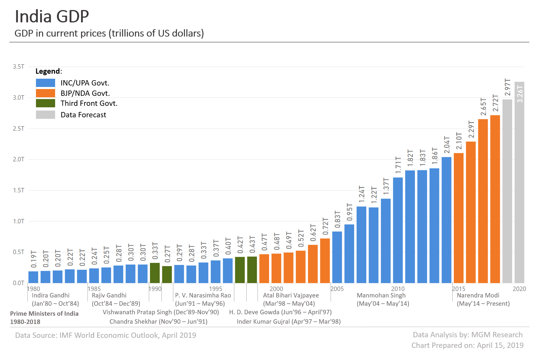 India Per Capita Income Growth Chart