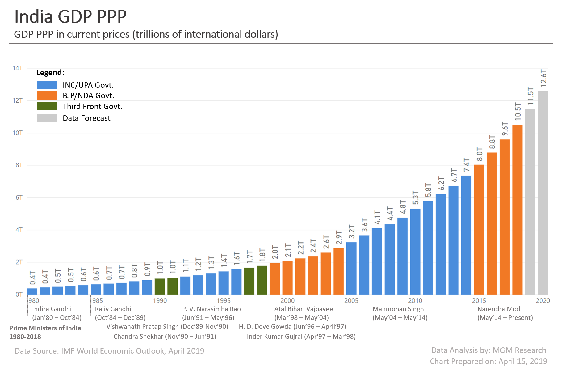 India GDP PPP 1980-2020 2