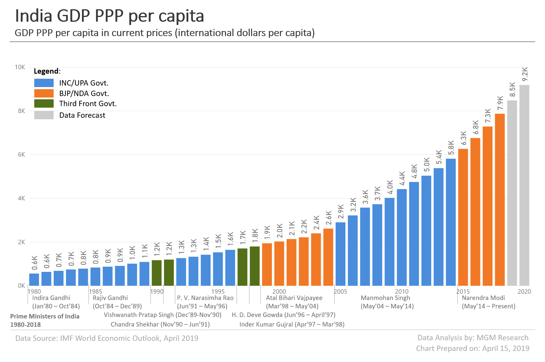 India GDP PPP per capita 1980-2020 2