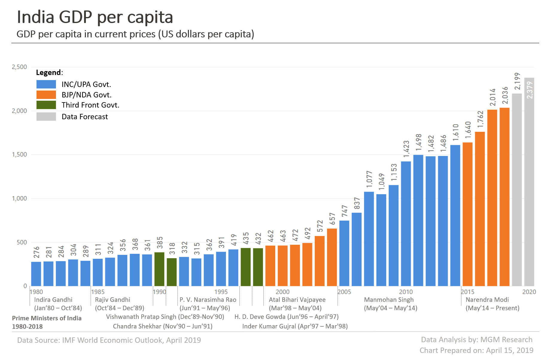 India GDP per capita 1980-2020 2