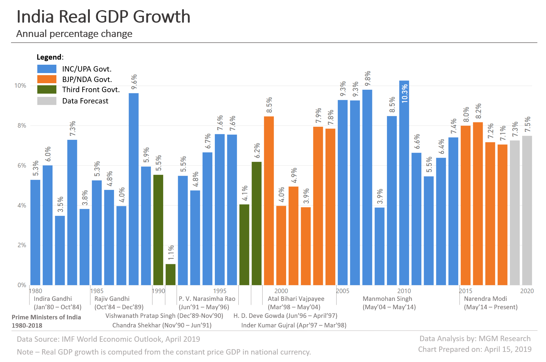 India Real GDP Growth 1980-2020 2