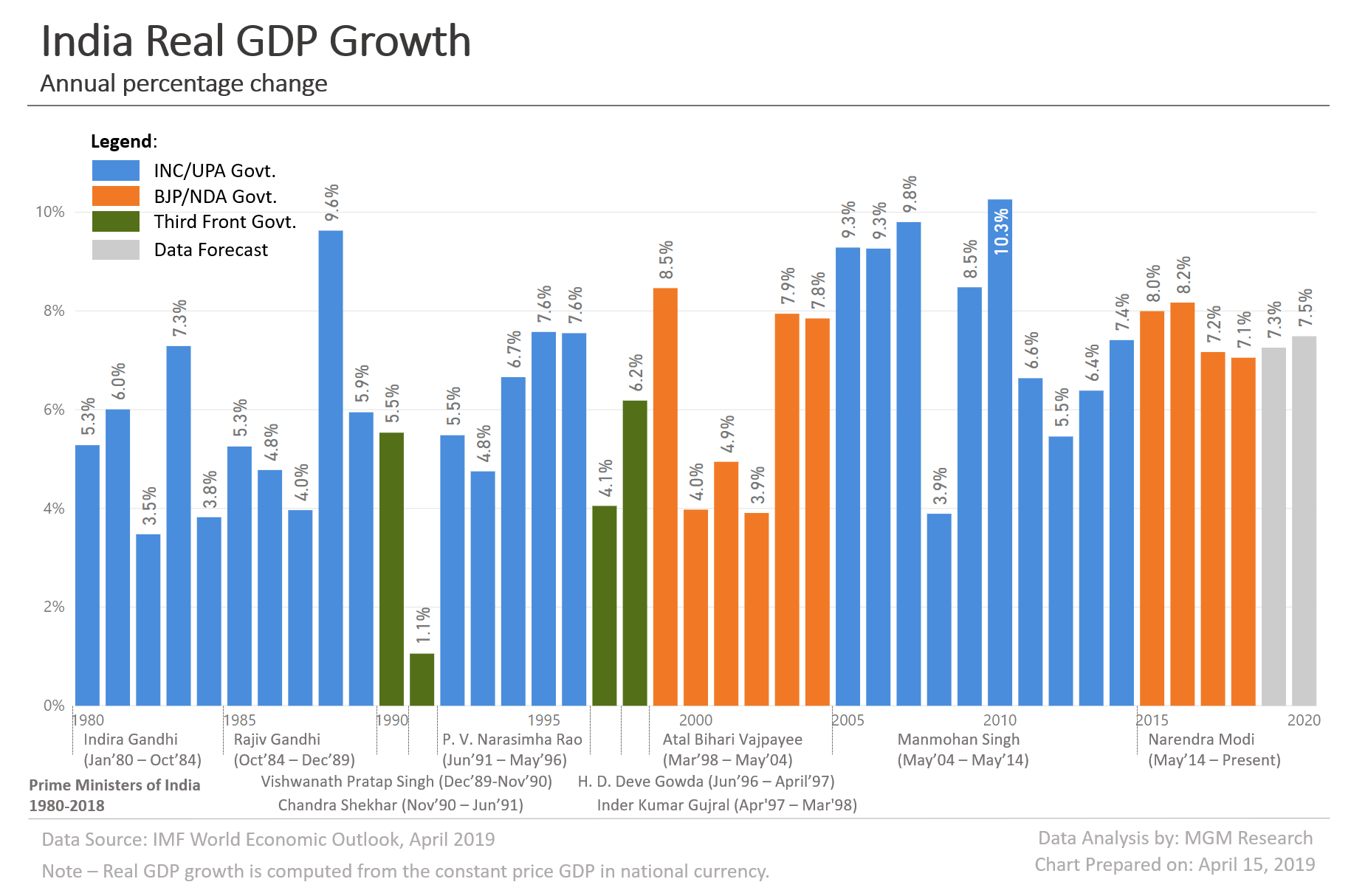 Prime Ministers Of India Chart