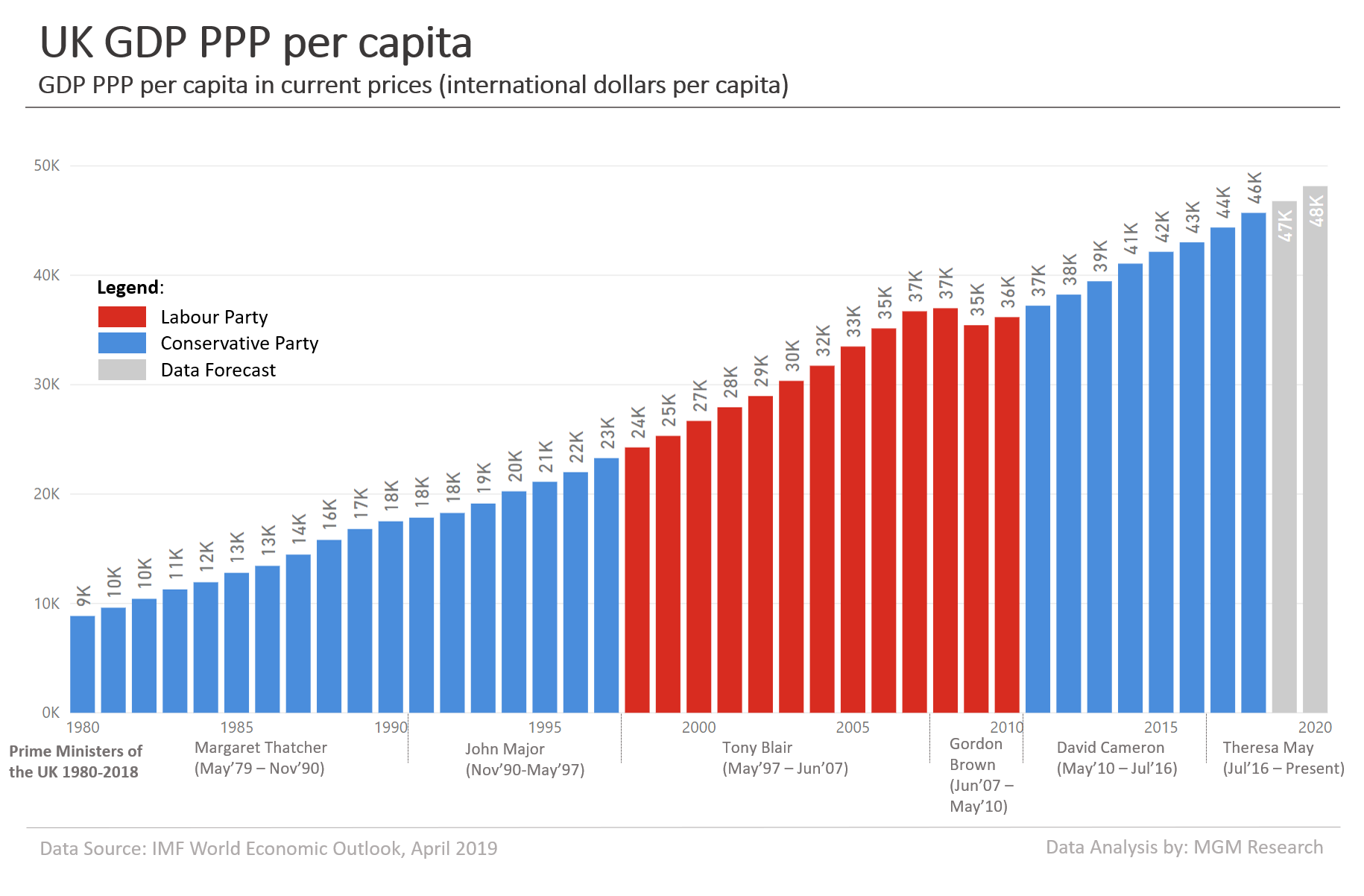 UK GDP PPP per capita 1980-2020 2