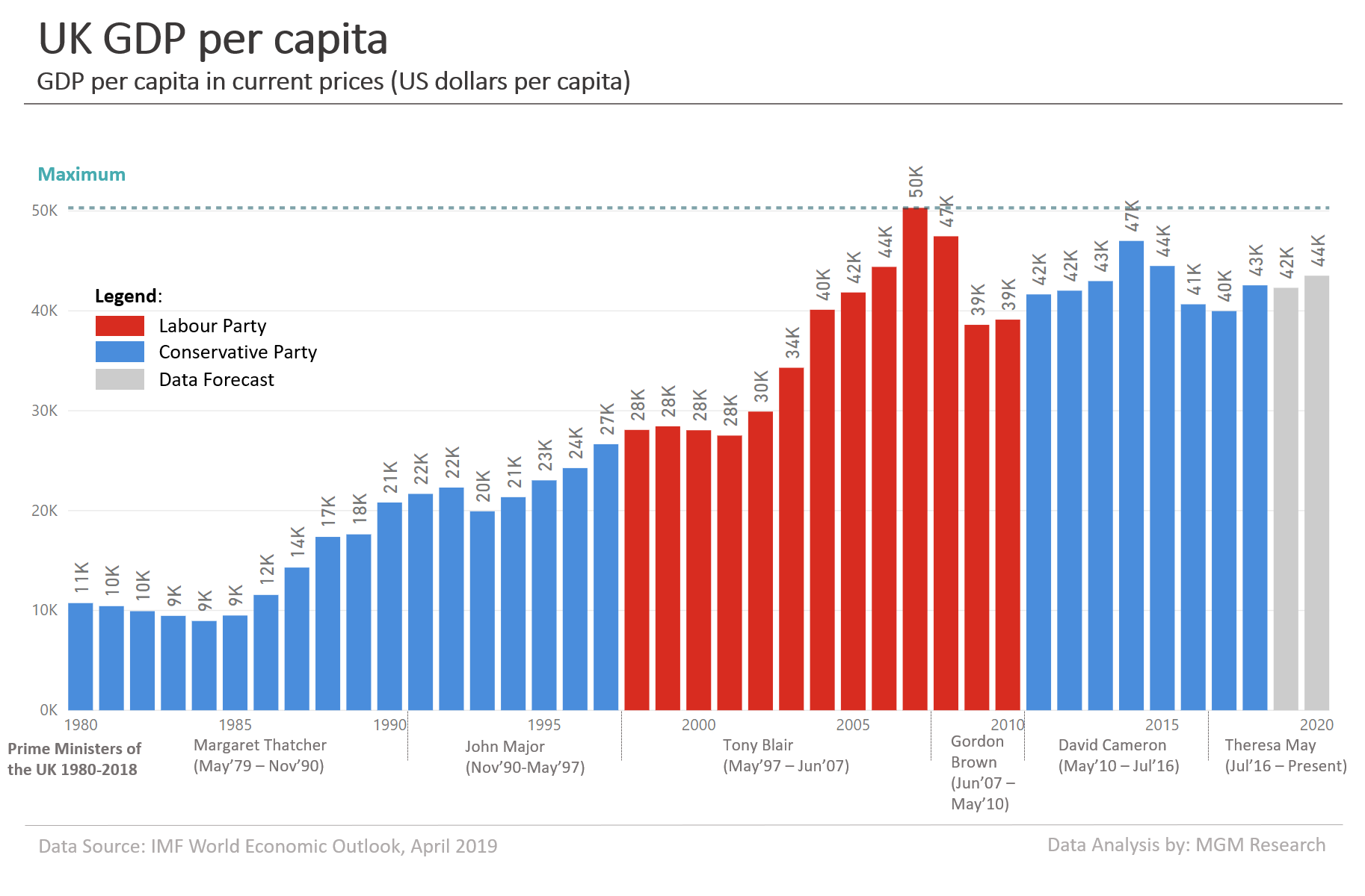 UK GDP per capita 1980-2020 2