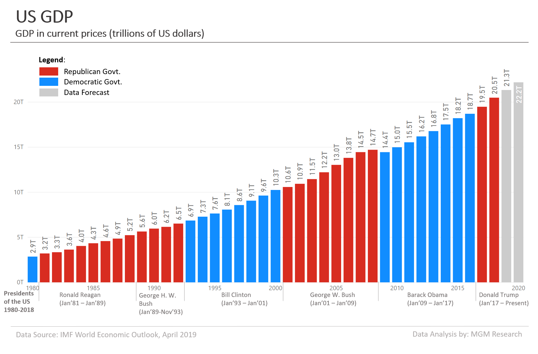 Us Gdp 2020 To 2024 Dulce Glenine