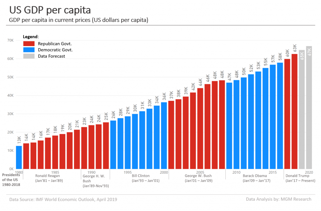 US GDP Data and Charts 1980-2020 - MGM Research