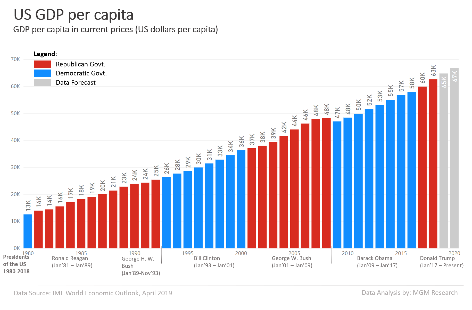 US GDP per capita 1980-2020 2
