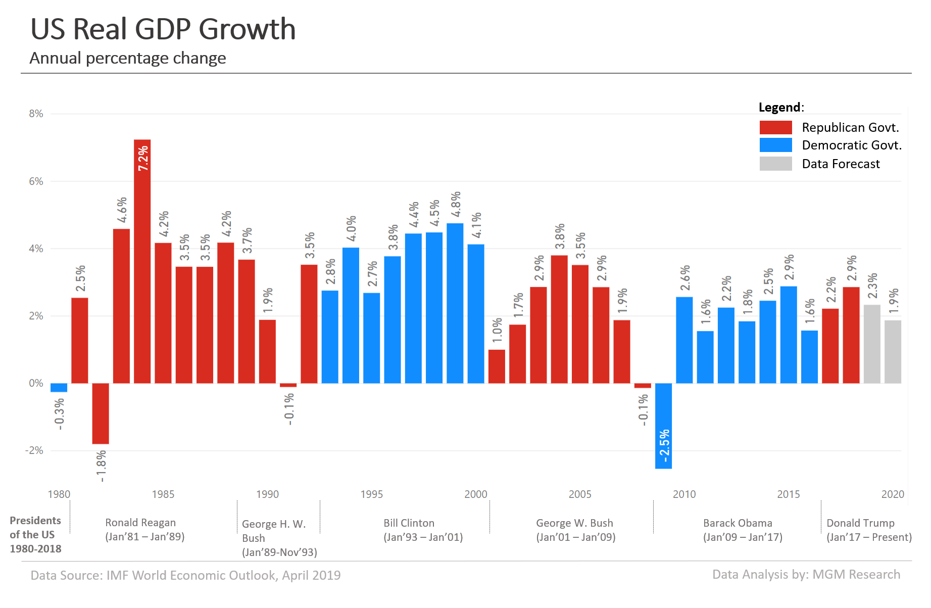 US Real GDP Growth 1980-2020 2
