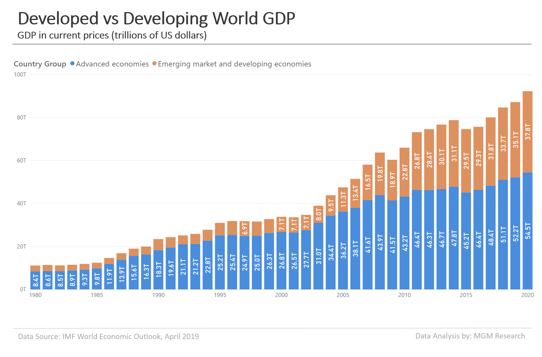 World GDP 1980-2020