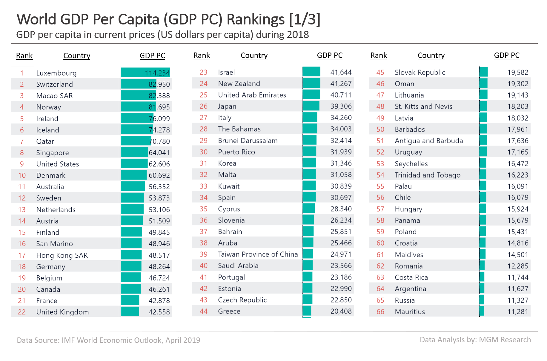 World GDP PC Ranking 2019 1 of 3