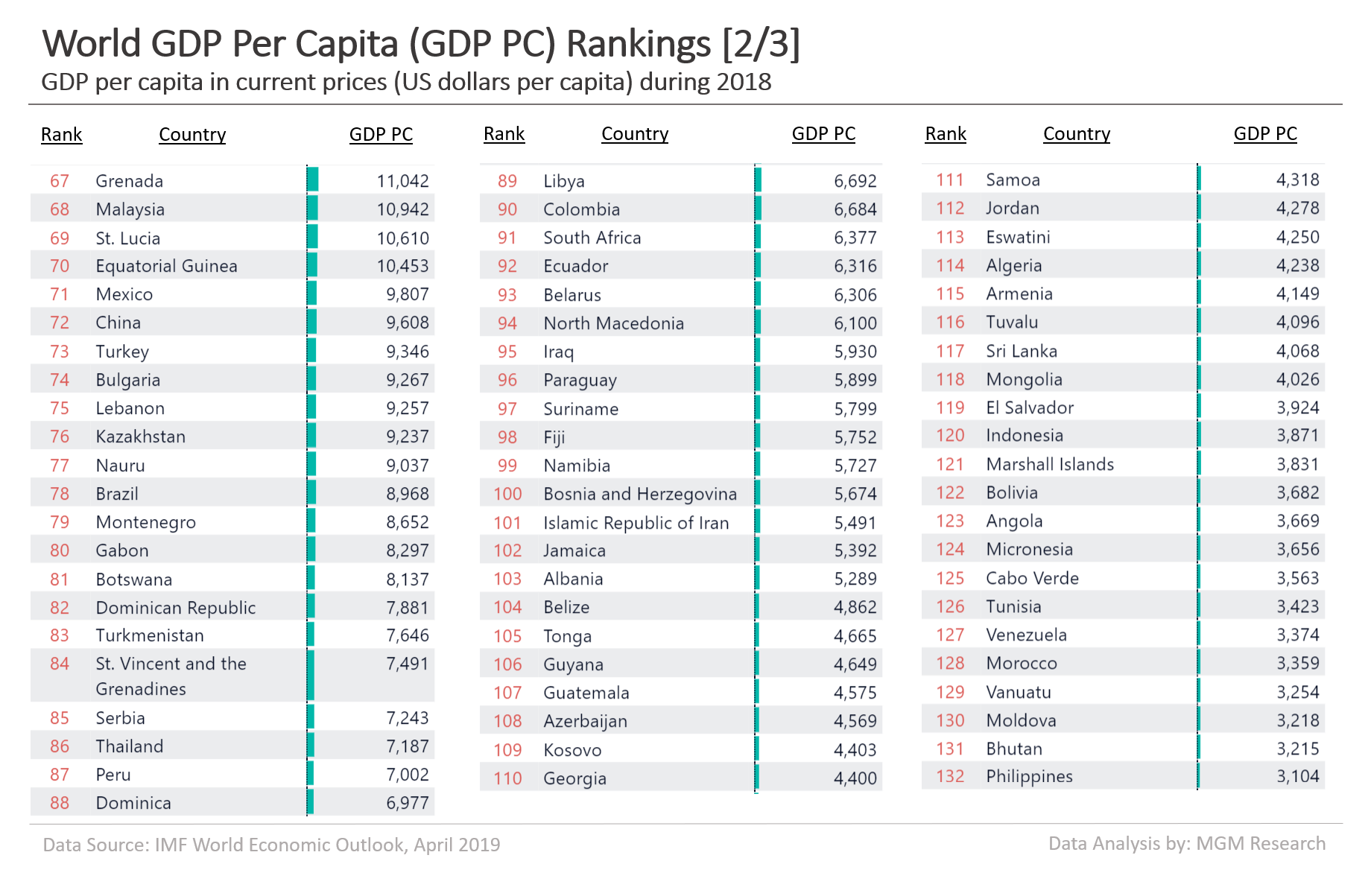 World GDP PC Ranking 2019 2 of 3