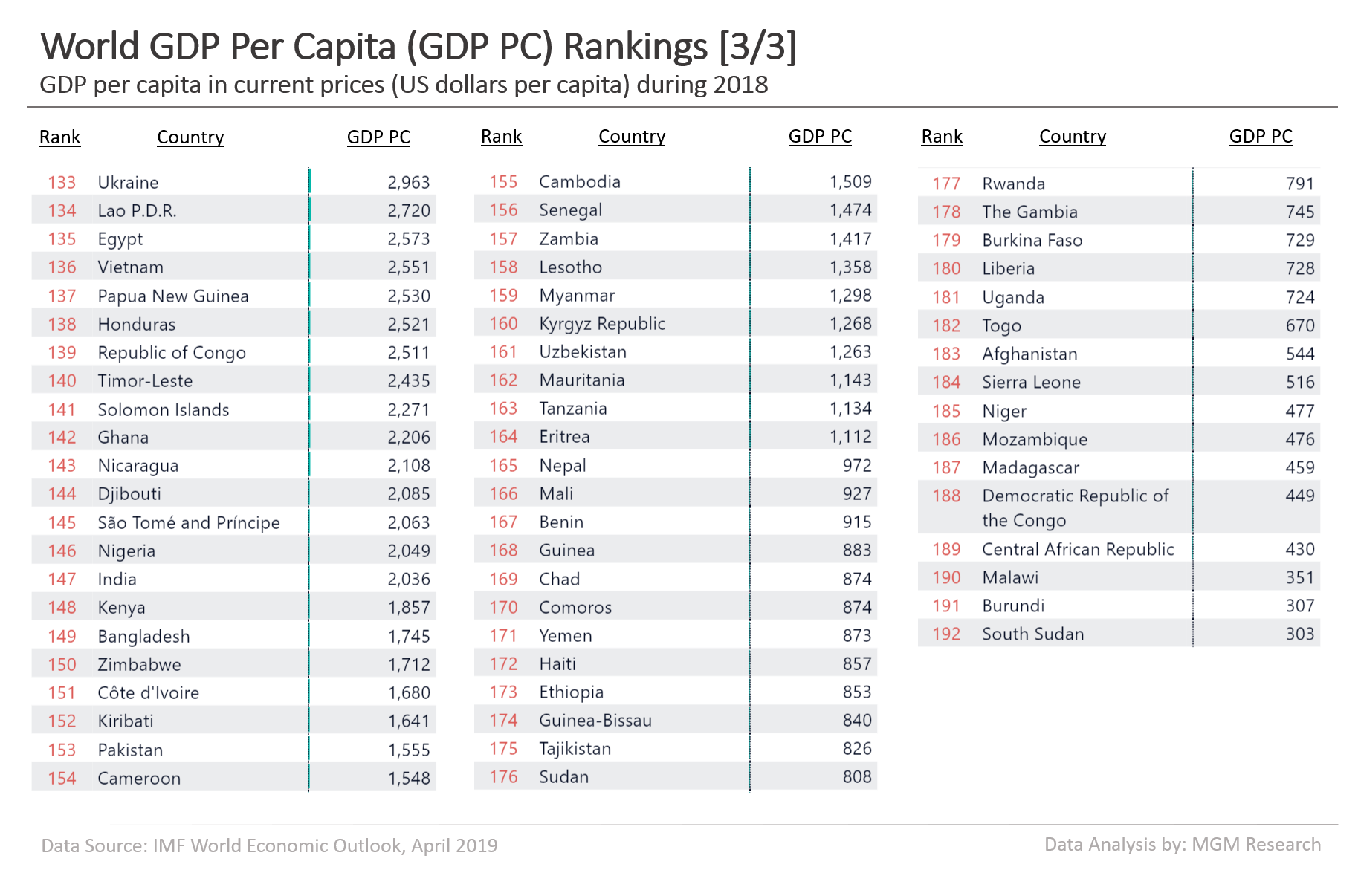 World GDP PC Ranking 2019 3 of 3