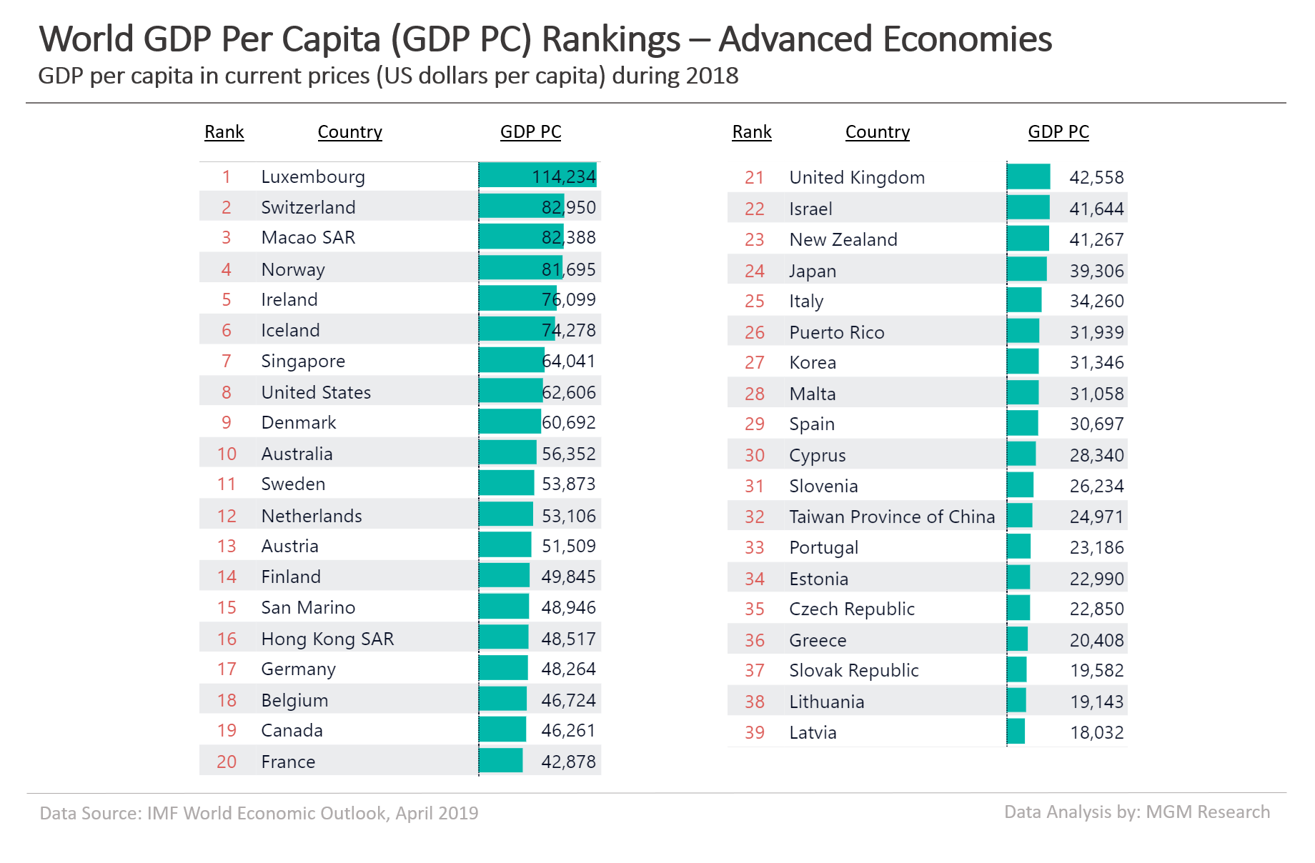 World GDP PC Ranking 2019 - advanced economies