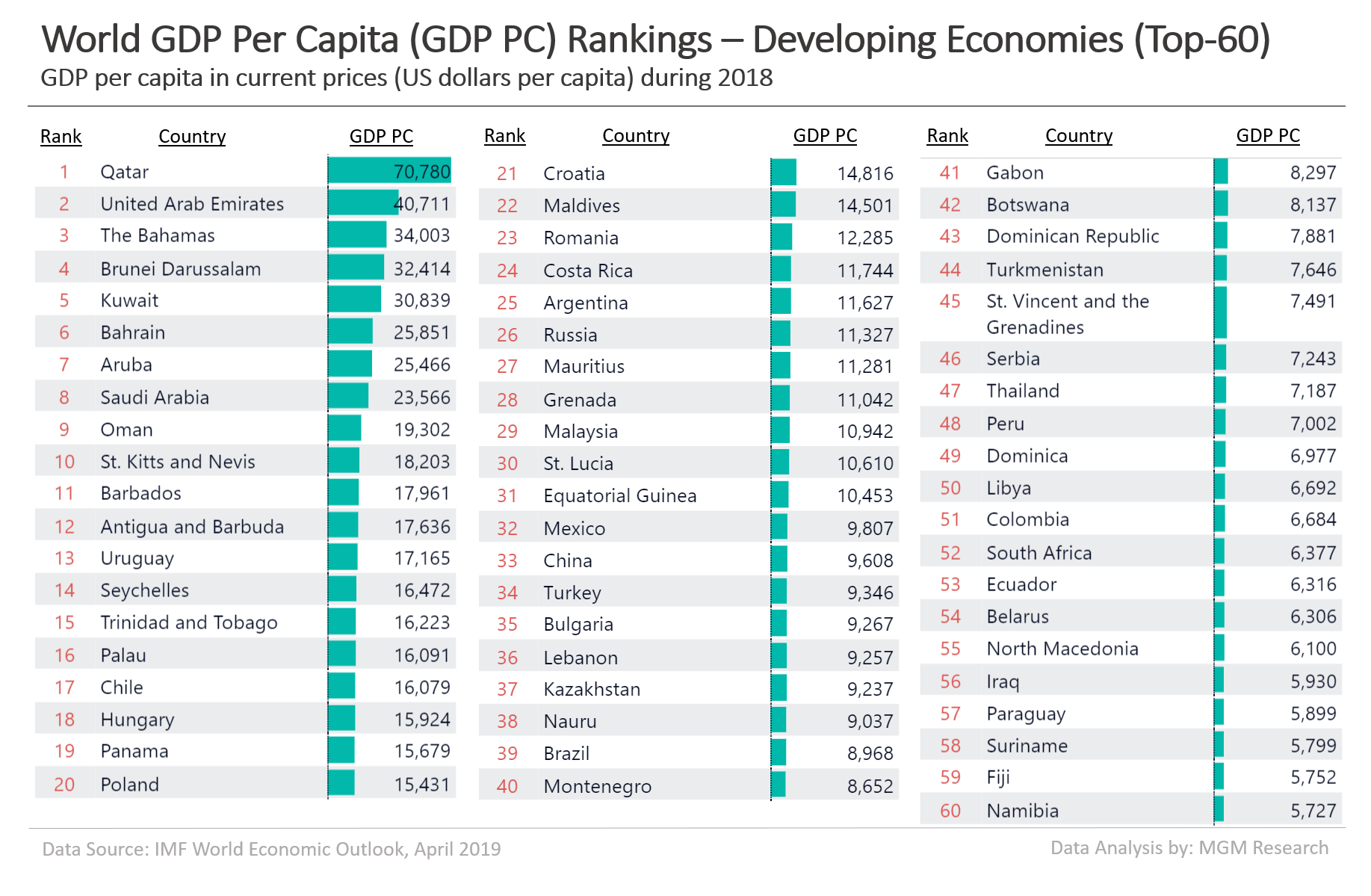 World GDP PC Ranking 2019 - developing economies