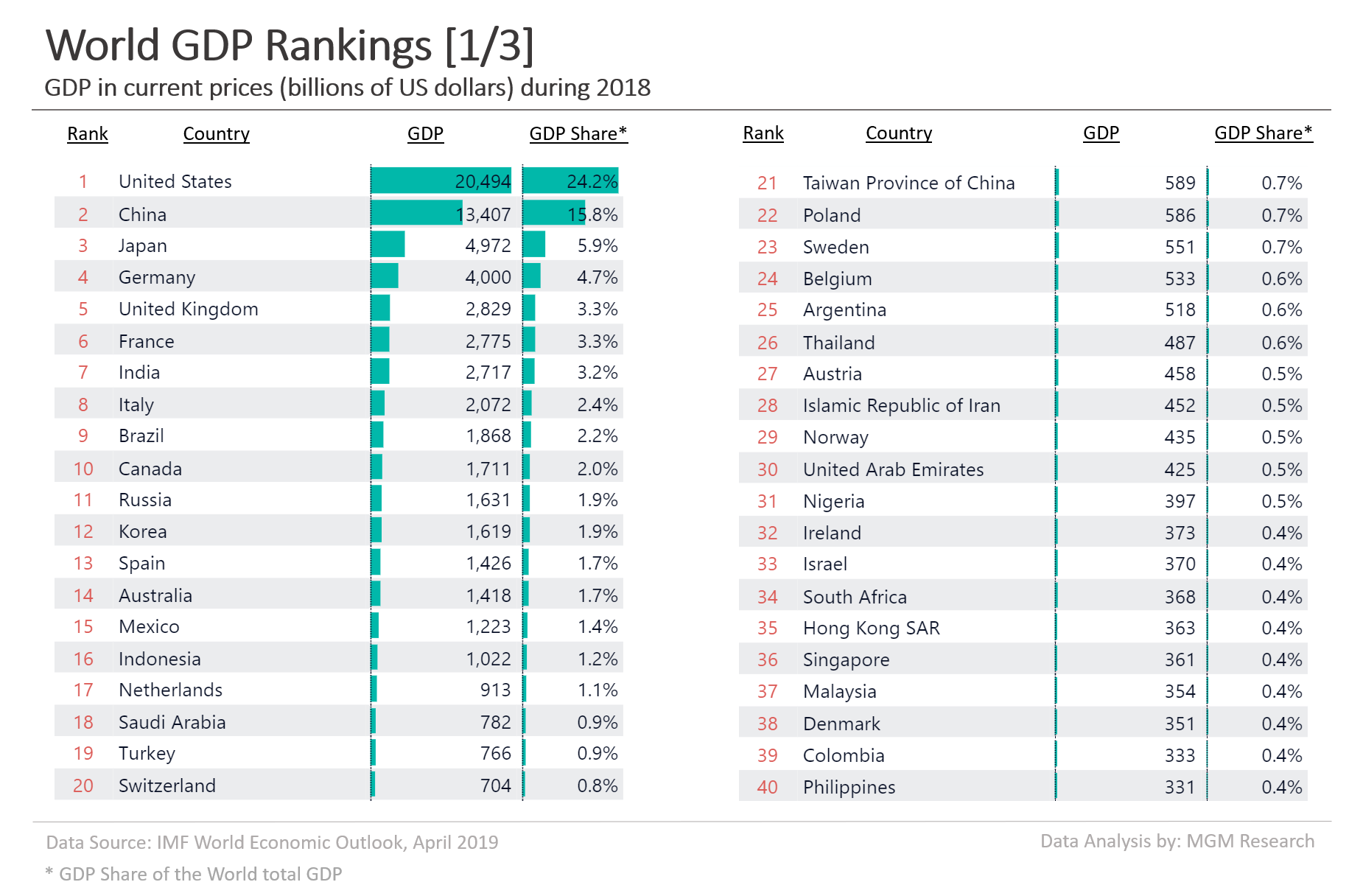 World GDP Rankings 2019 1 of 3