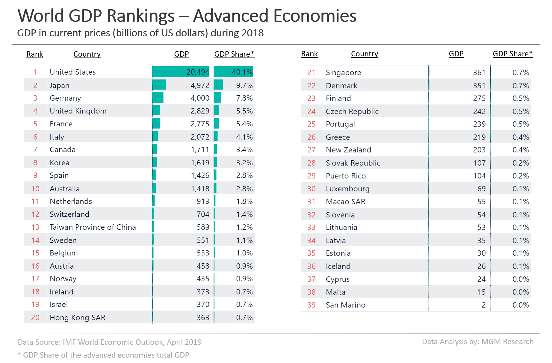 World GDP Rankings 2019 advanced economies