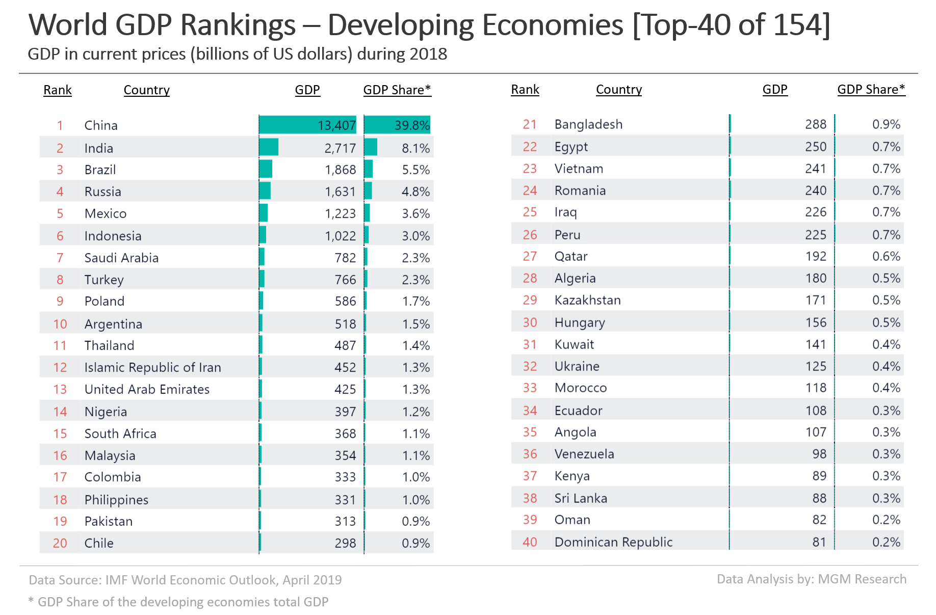 World GDP Rankings 2019 developing economies