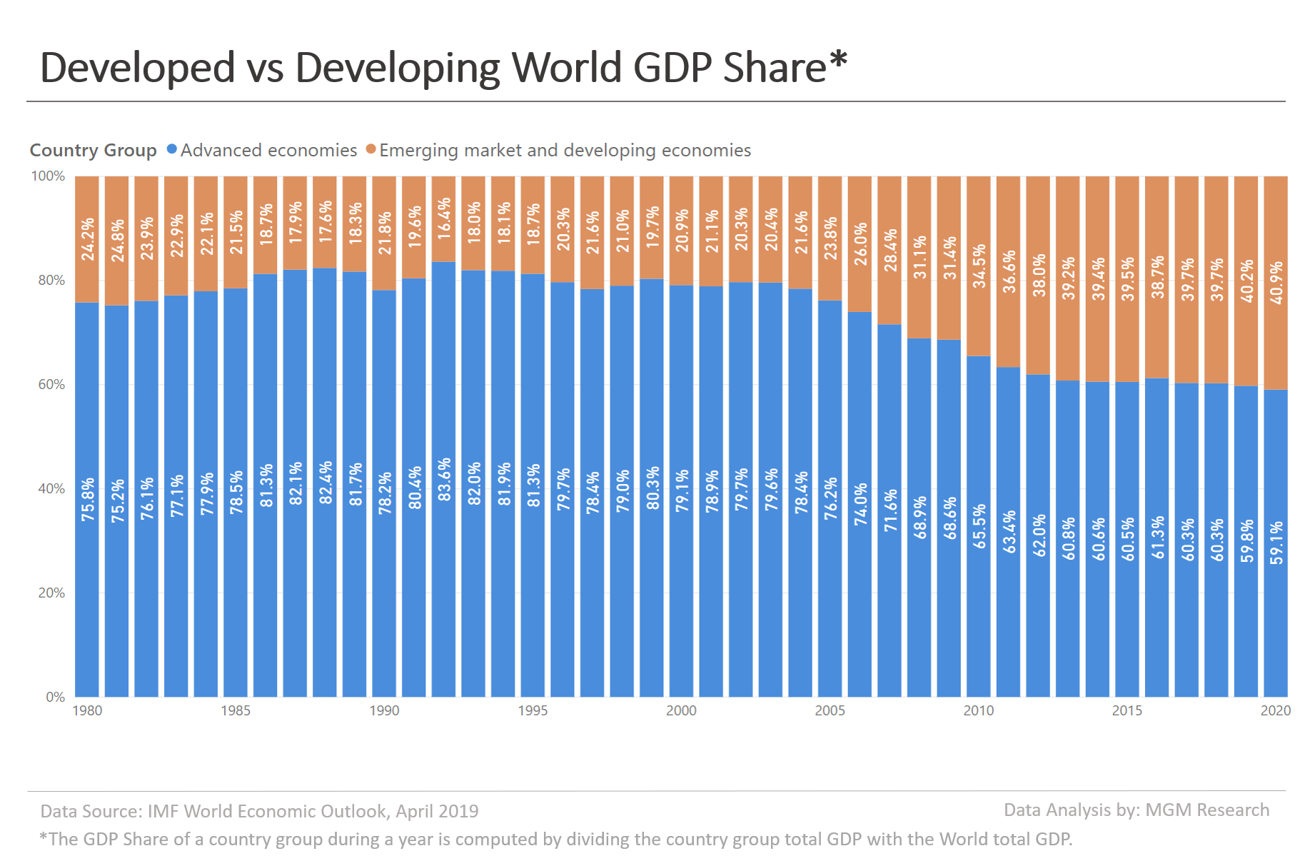 World GDP Share 1980-2020