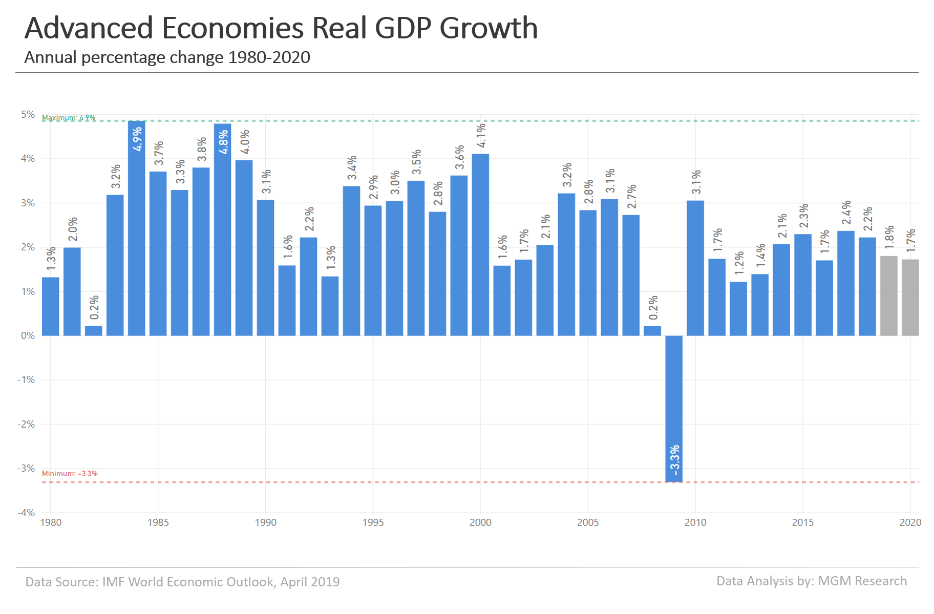 Advanced economies real GDP growth 1980-2020
