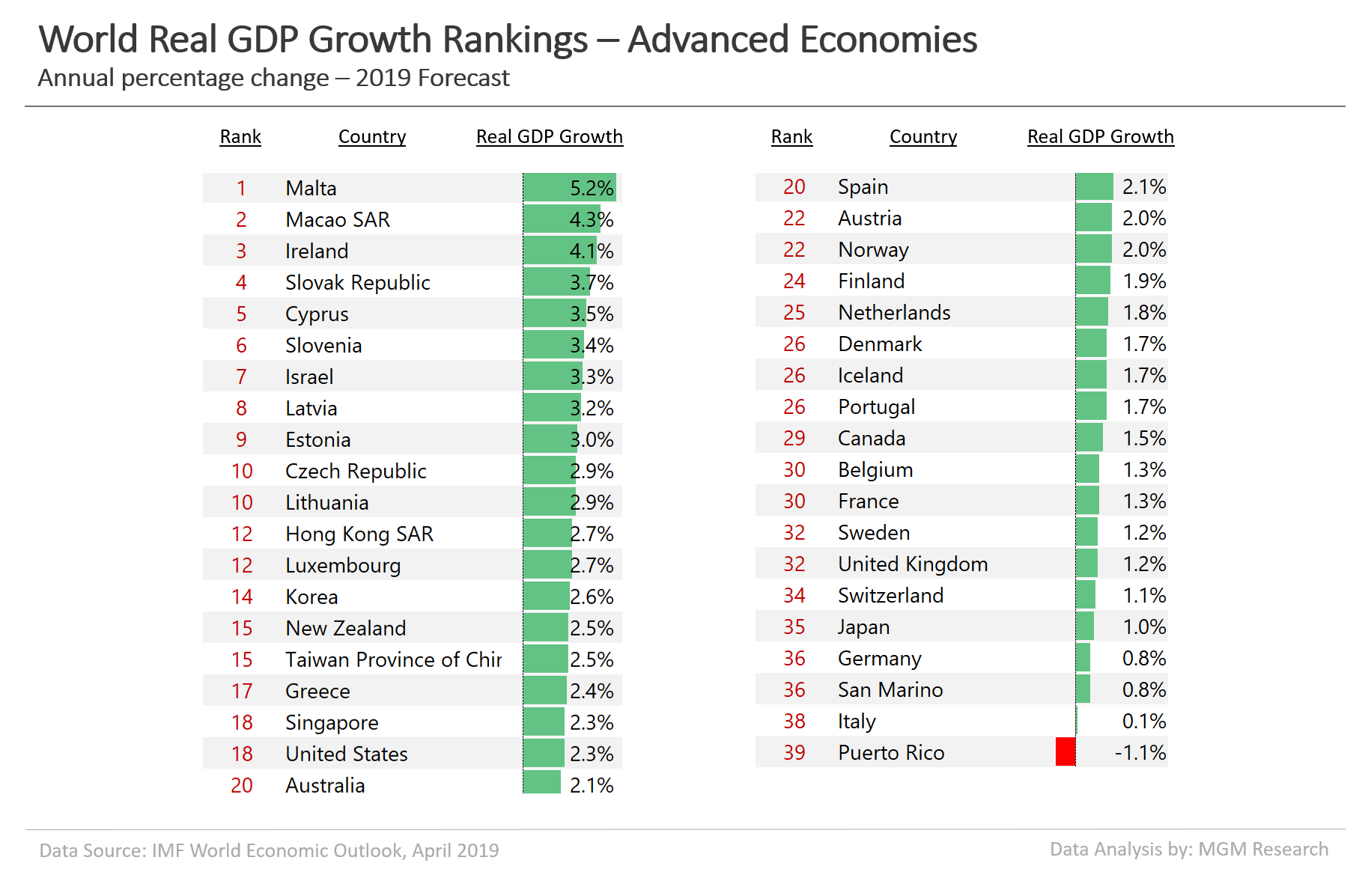 Advanced economies real GDP growth rankings 2019