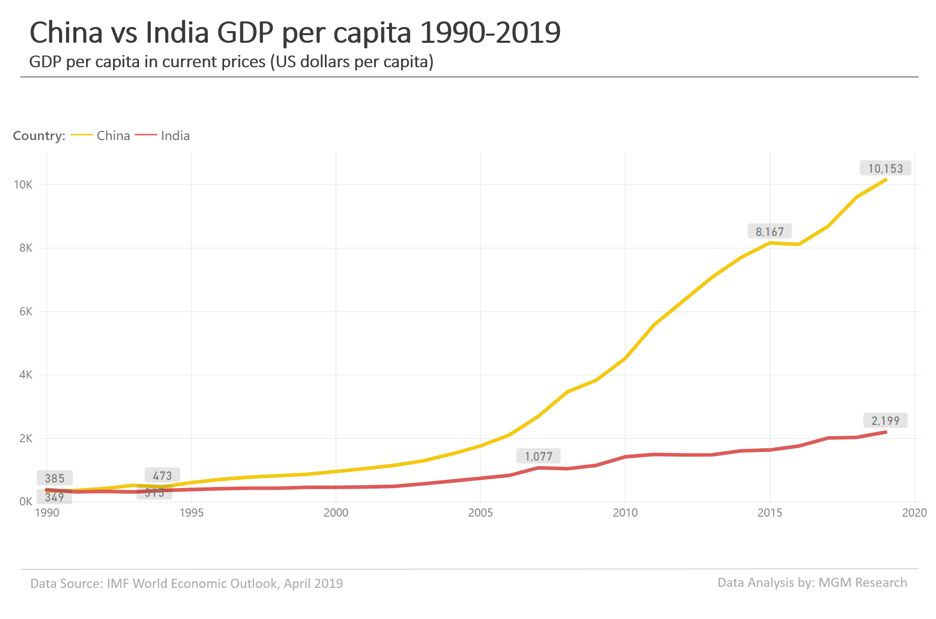 China vs India GDP per capita 1990-2019