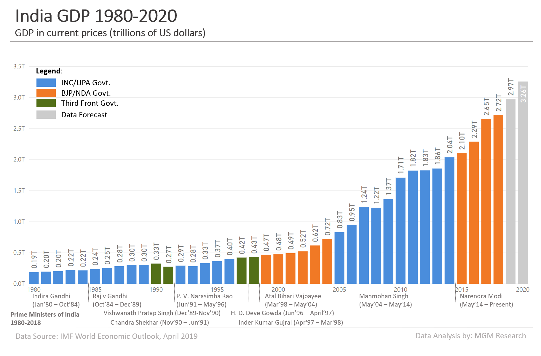 India GDP 1980-2020 3