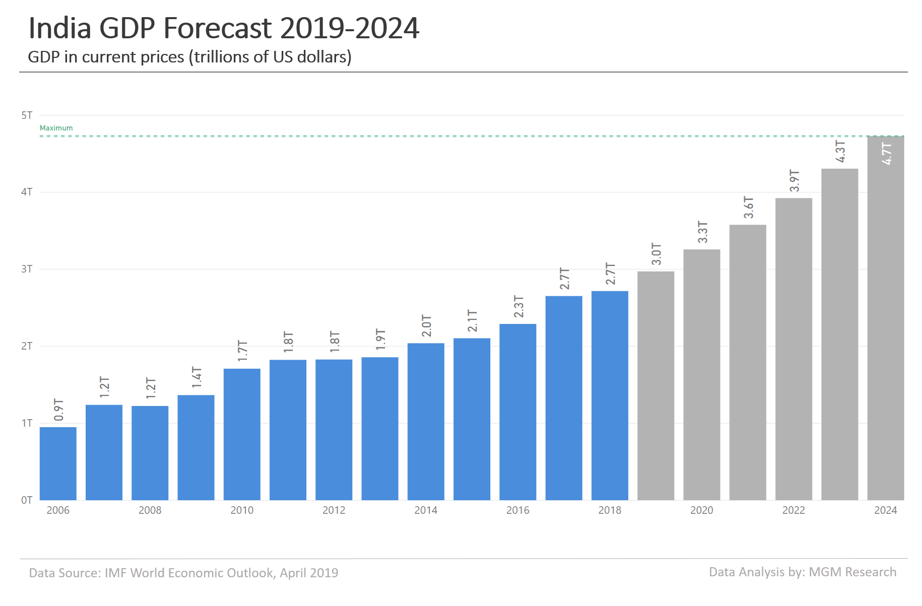 India GDP forecast 2019-2024