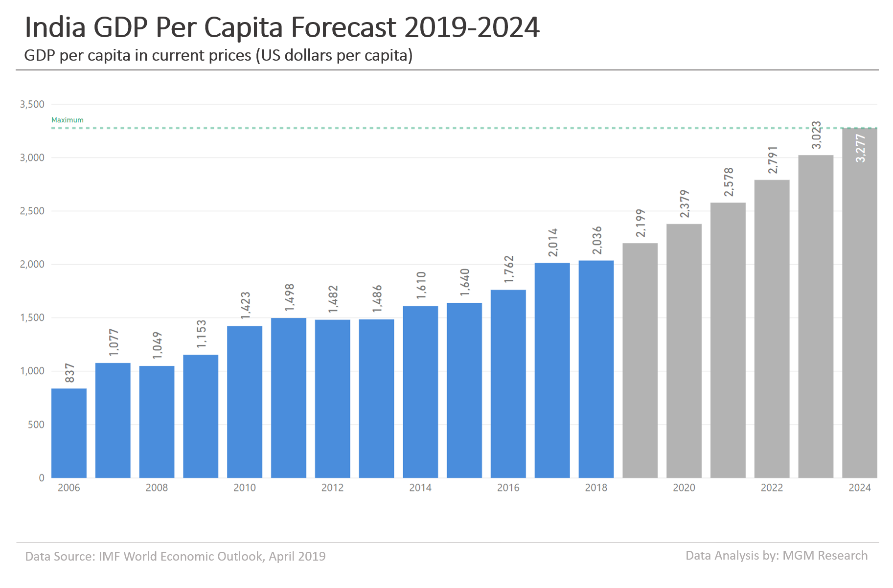India GDP per capita forecast 2019-2024