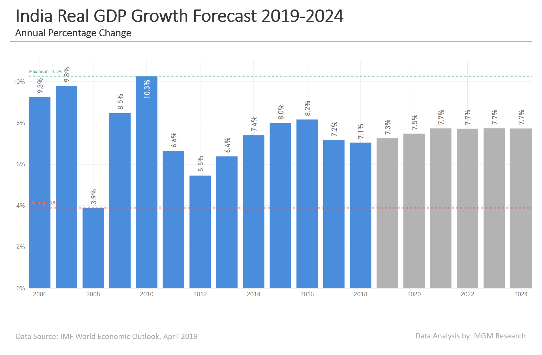 India real GDP growth forecast 2019-2024