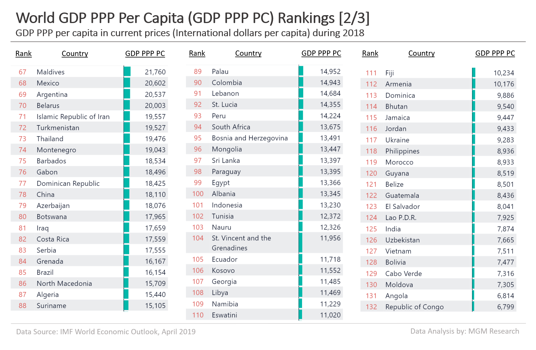 World GDP PPP PC Rankings 2 of 3
