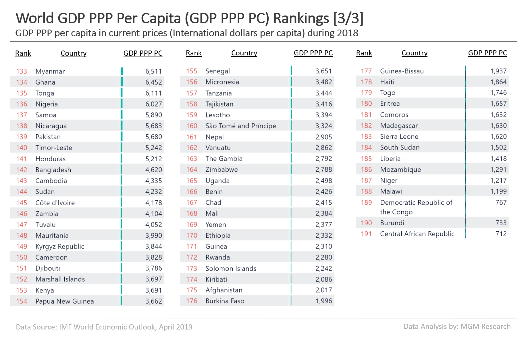 World GDP PPP PC Rankings 3 of 3