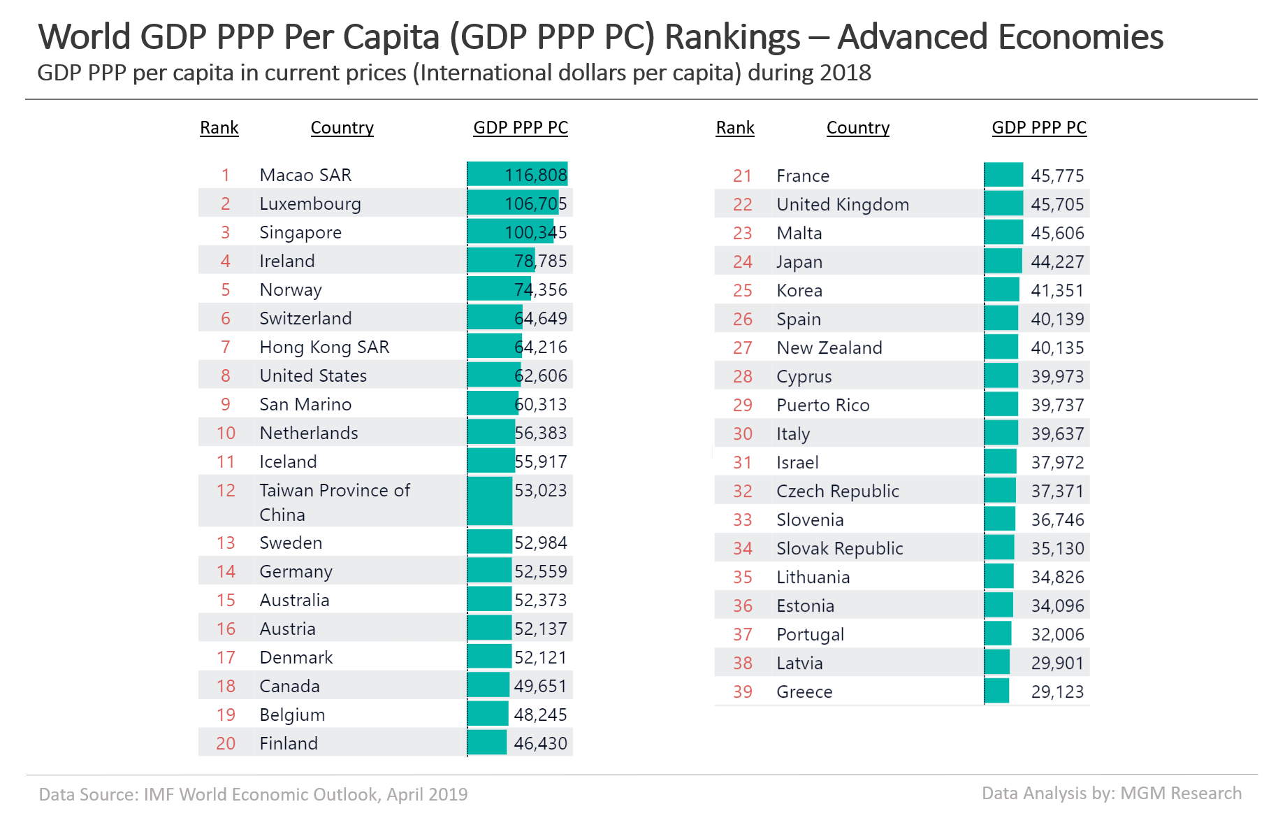 World GDP PPP PC Rankings - advanced economies