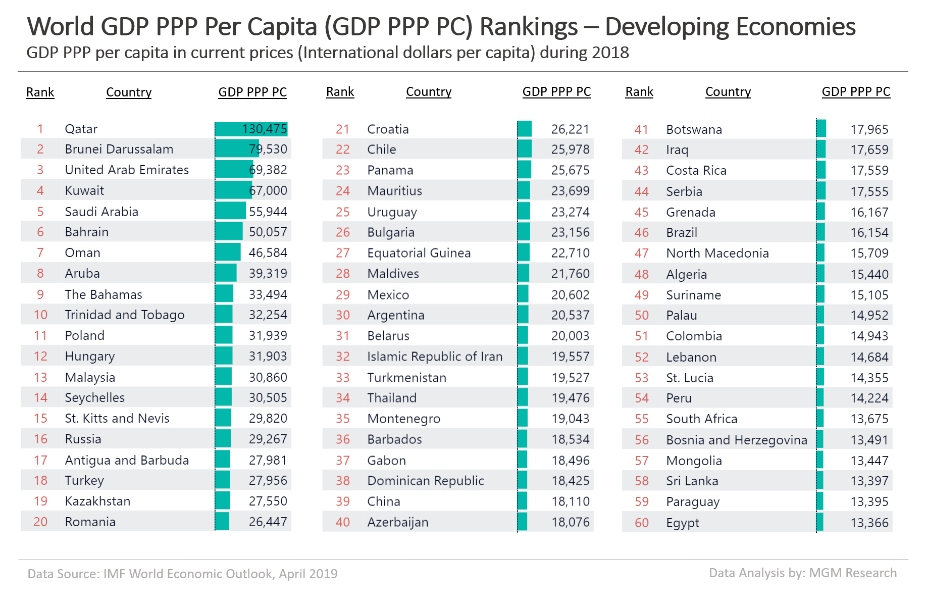 World GDP PPP PC Rankings - developing economies