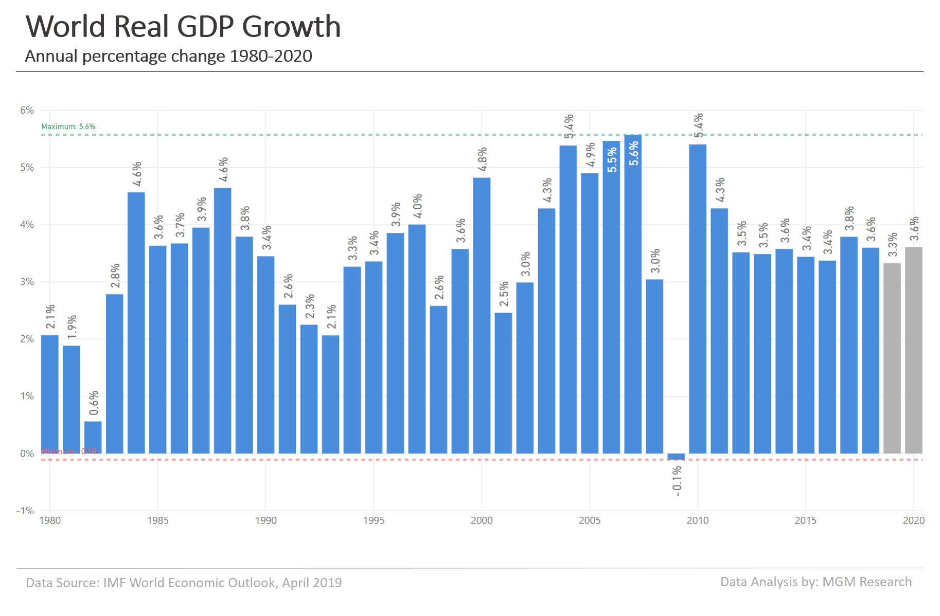 World real GDP growth 1980-2020