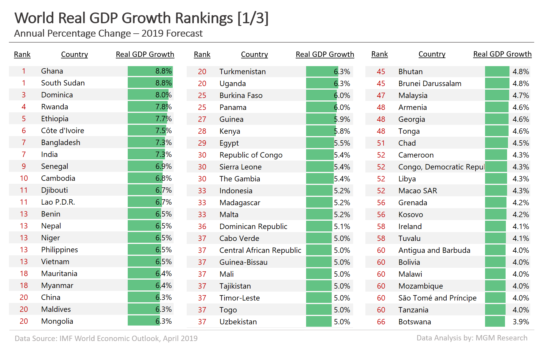 World real GDP growth rankings 2019 - 1 of 3