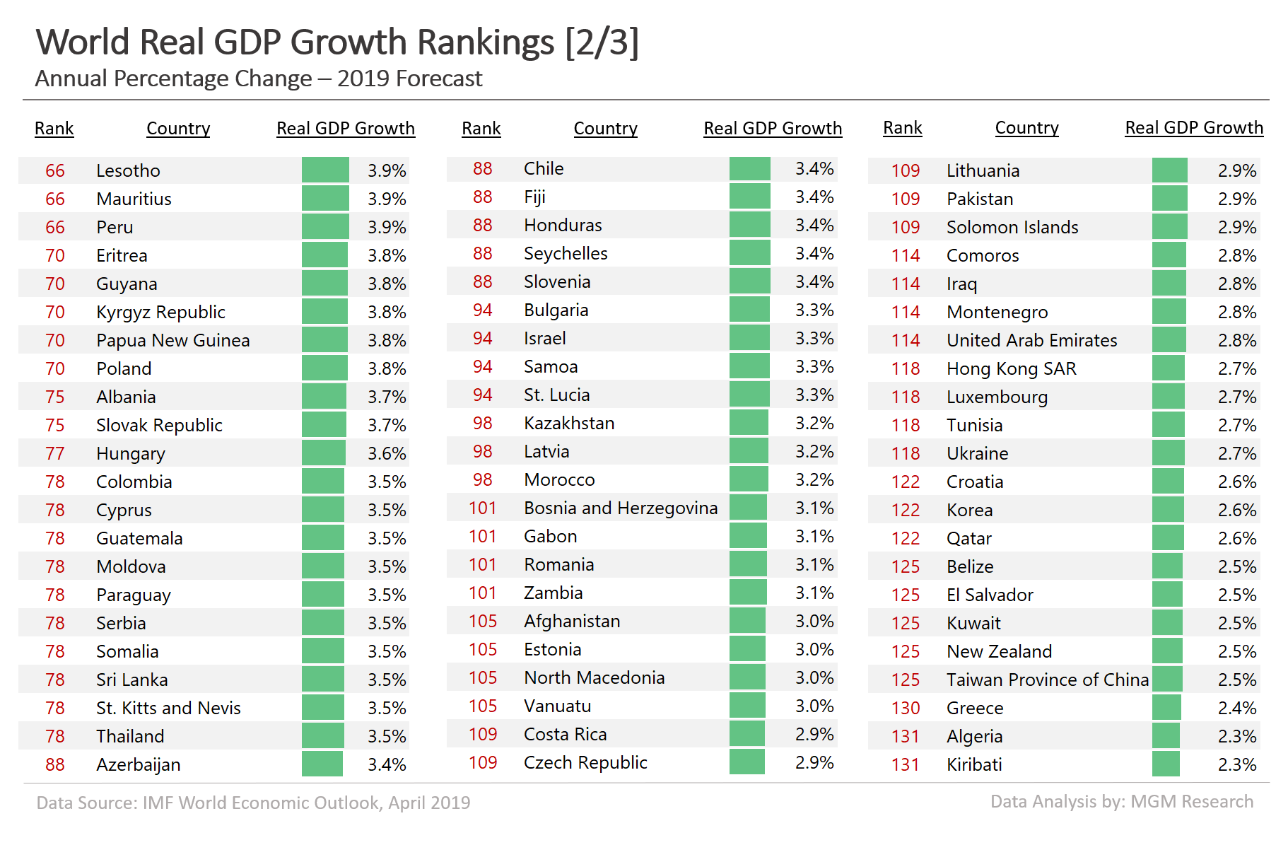 World real GDP growth rankings 2019 - 2 of 3