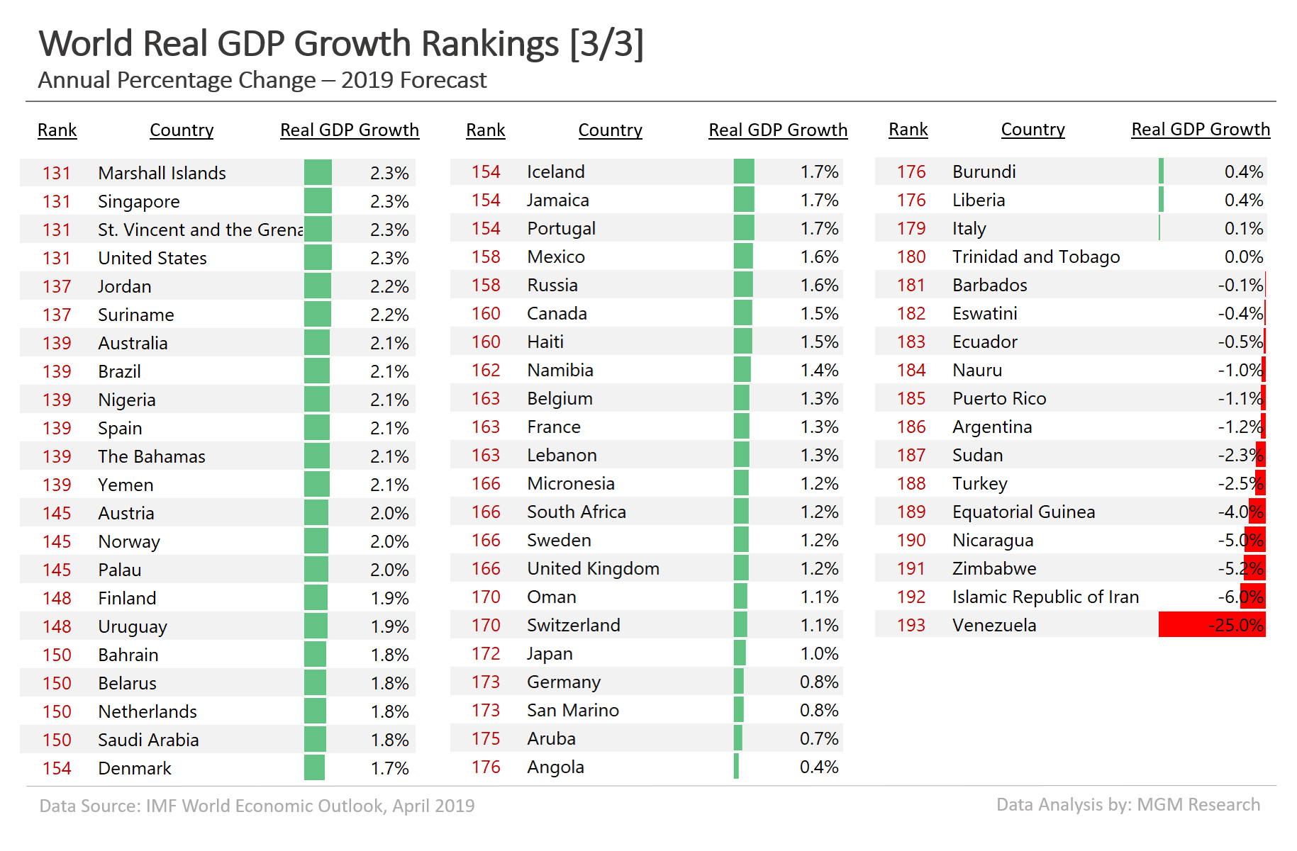 World real GDP growth rankings 2019 - 3 of 3