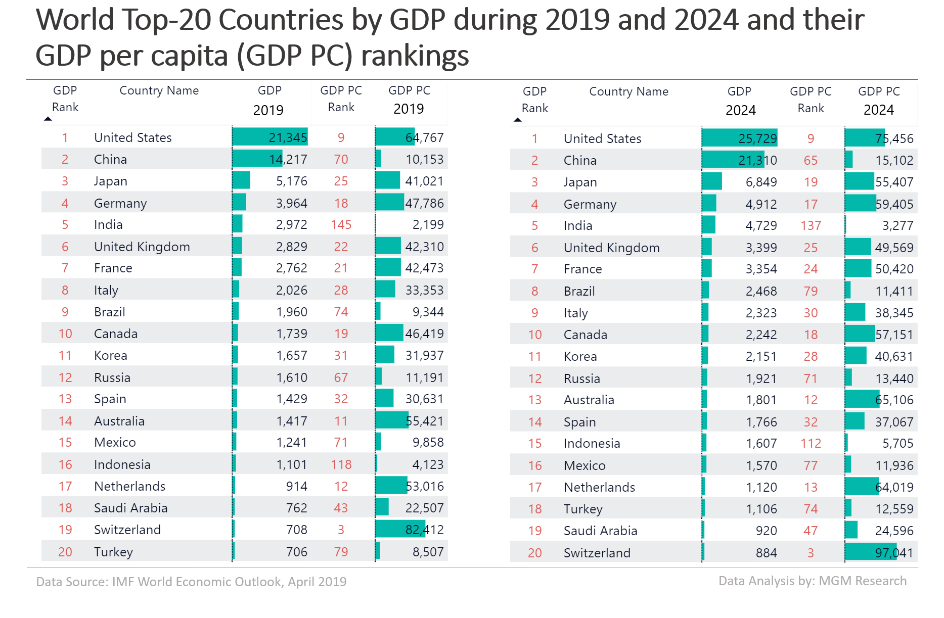 World top-20 by GDP 2019 2024