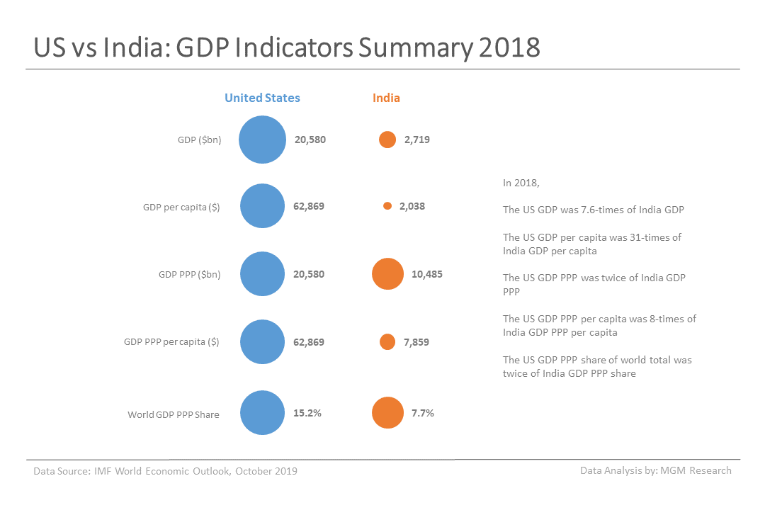 1 US vs India - GDP Indicators Summary 2018