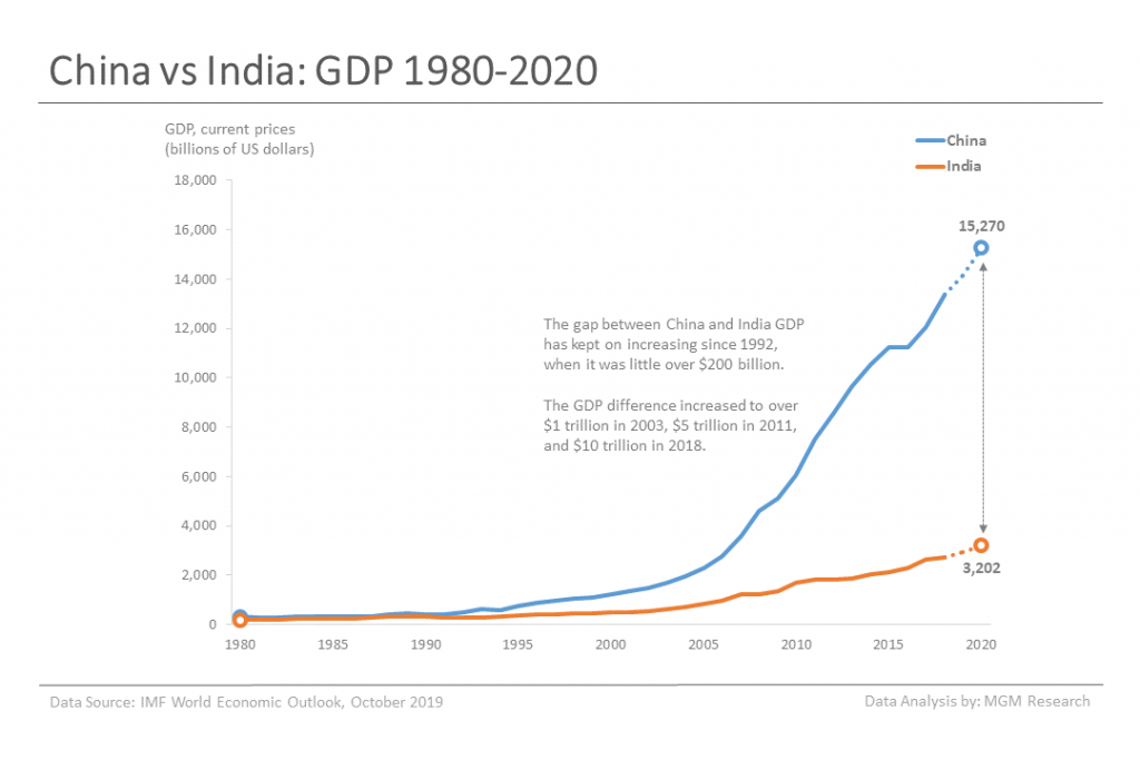 China vs India - GDP Comparison - MGM Research