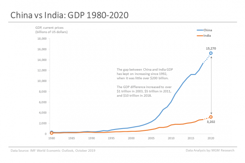 China vs India - GDP Comparison - MGM Research