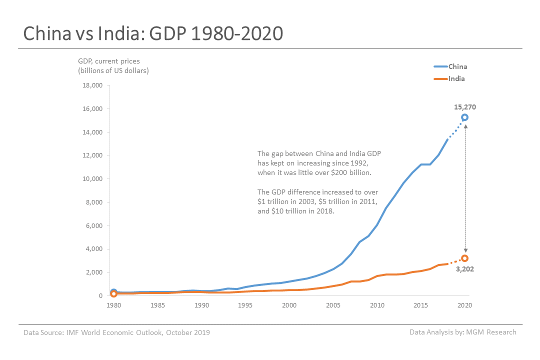2 China vs India - GDP 1980-2020